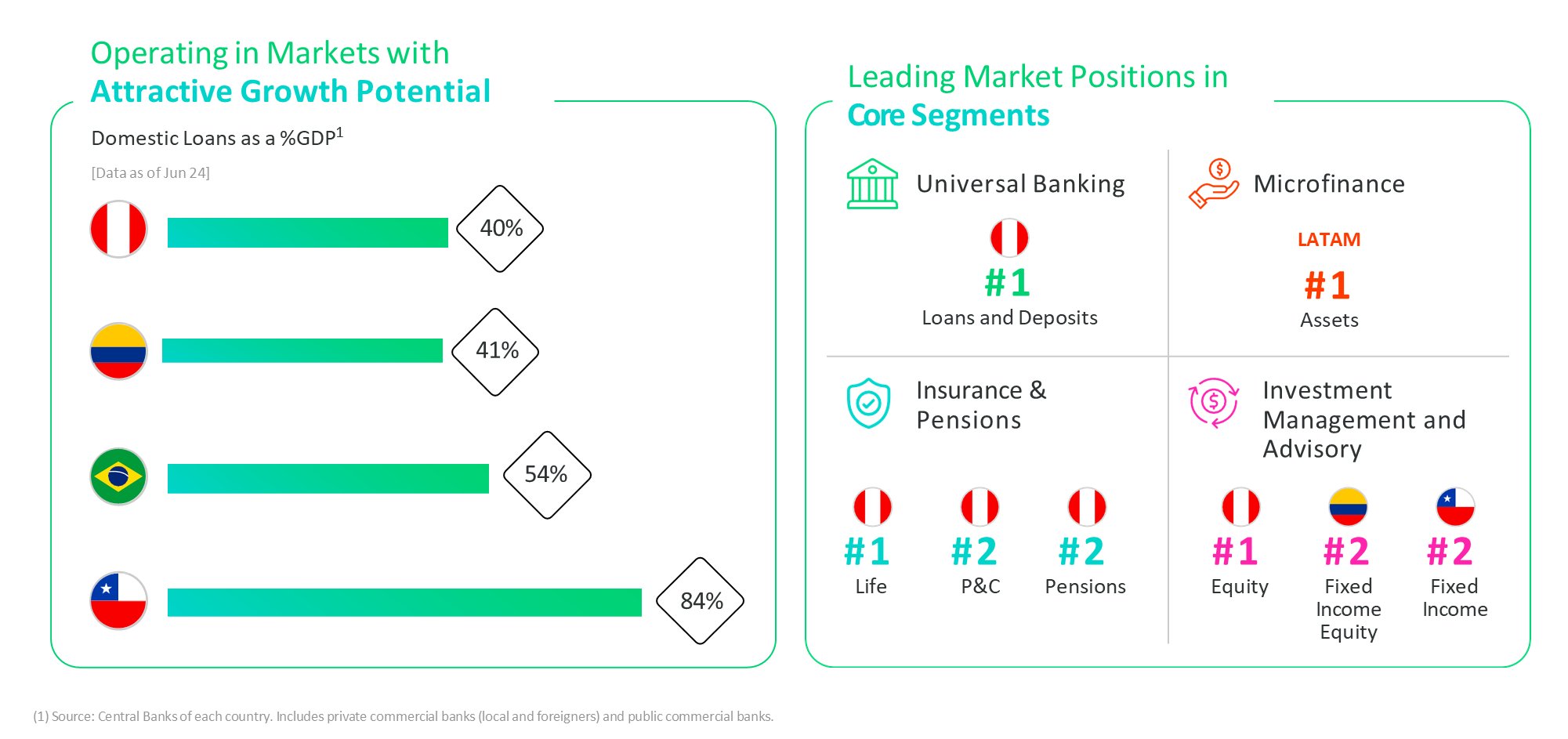 Operating in Markets with Attractive Growth Potential